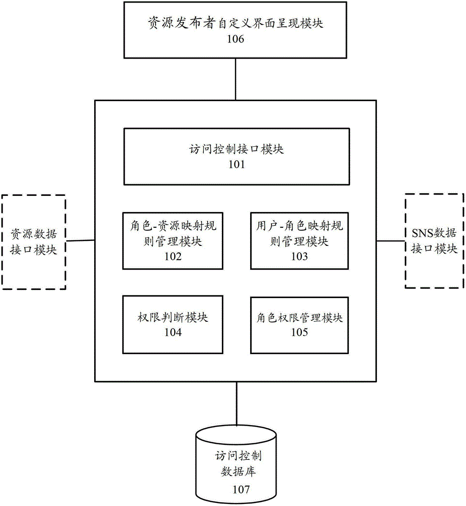 Access control system and method based on resource publisher's customization