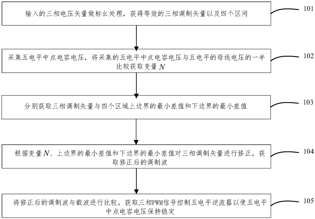 A five-level neutral-point capacitor voltage control method based on amplitude-shifted carrier