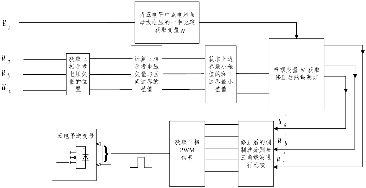 A five-level neutral-point capacitor voltage control method based on amplitude-shifted carrier