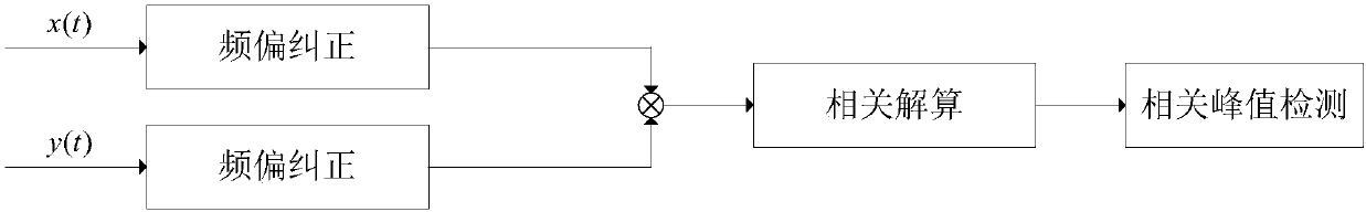 Narrow-band signal TDOA (time difference of arrival) positioning method and device based on time difference calculation