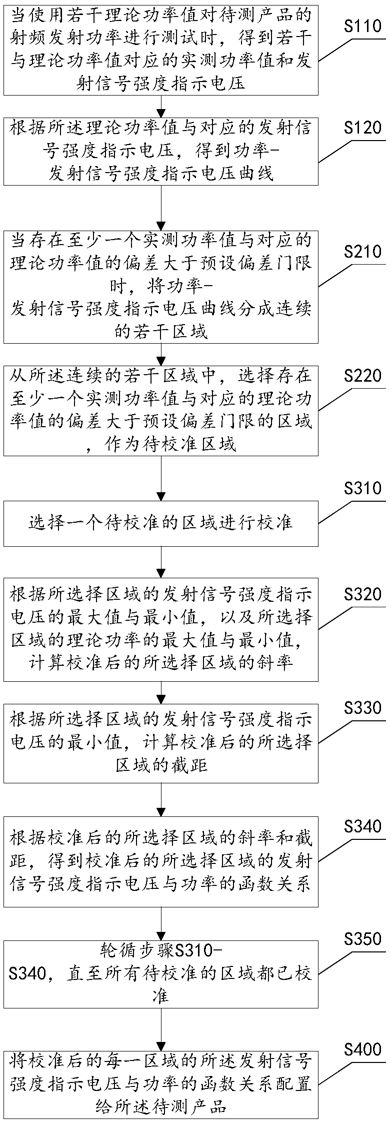 Method and device for calibrating radio frequency transmitting power