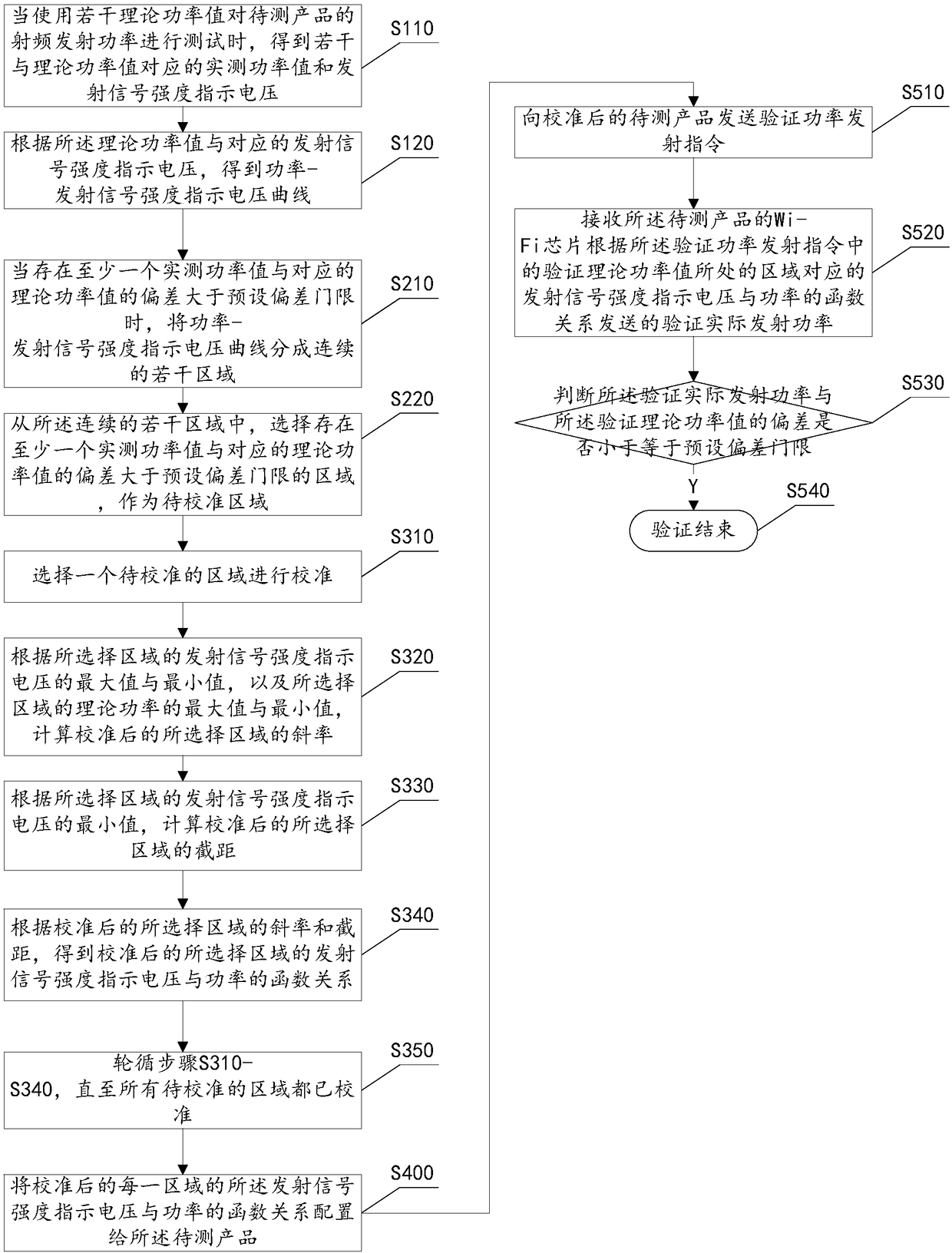 Method and device for calibrating radio frequency transmitting power