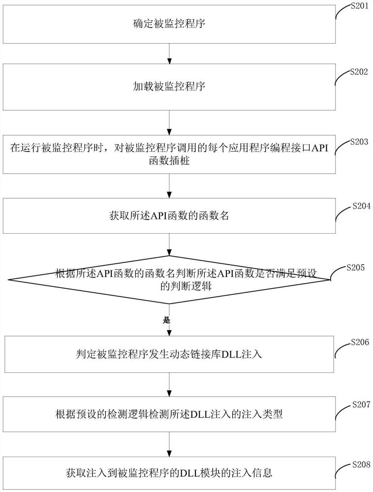 Method and device for monitoring program