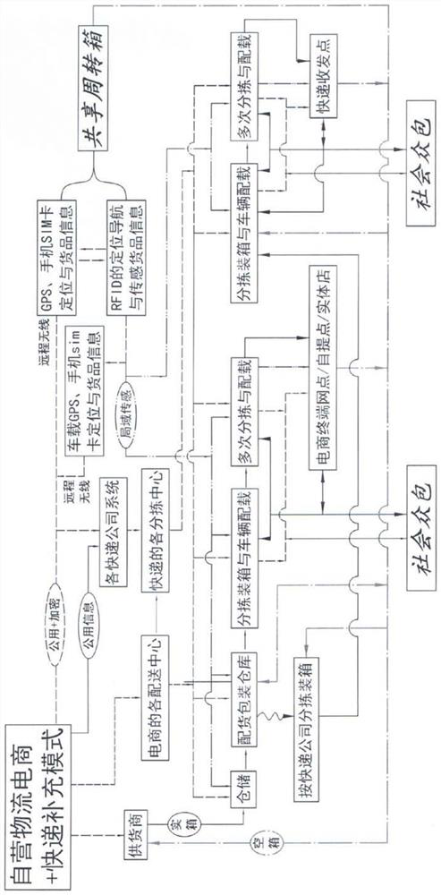 GPS and RFID turnover box sharing system based on nb-iot technology