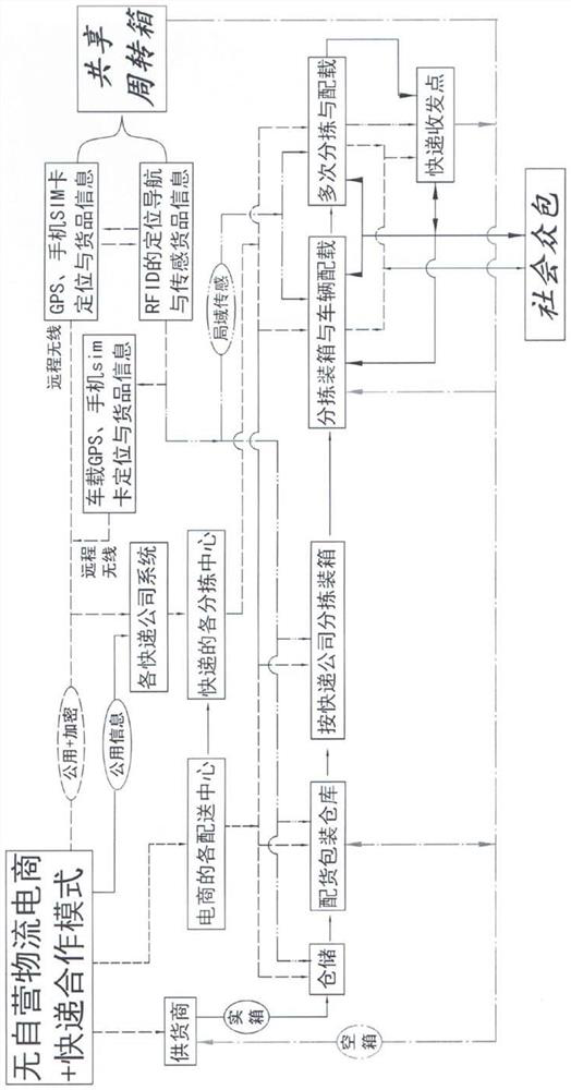 GPS and RFID turnover box sharing system based on nb-iot technology