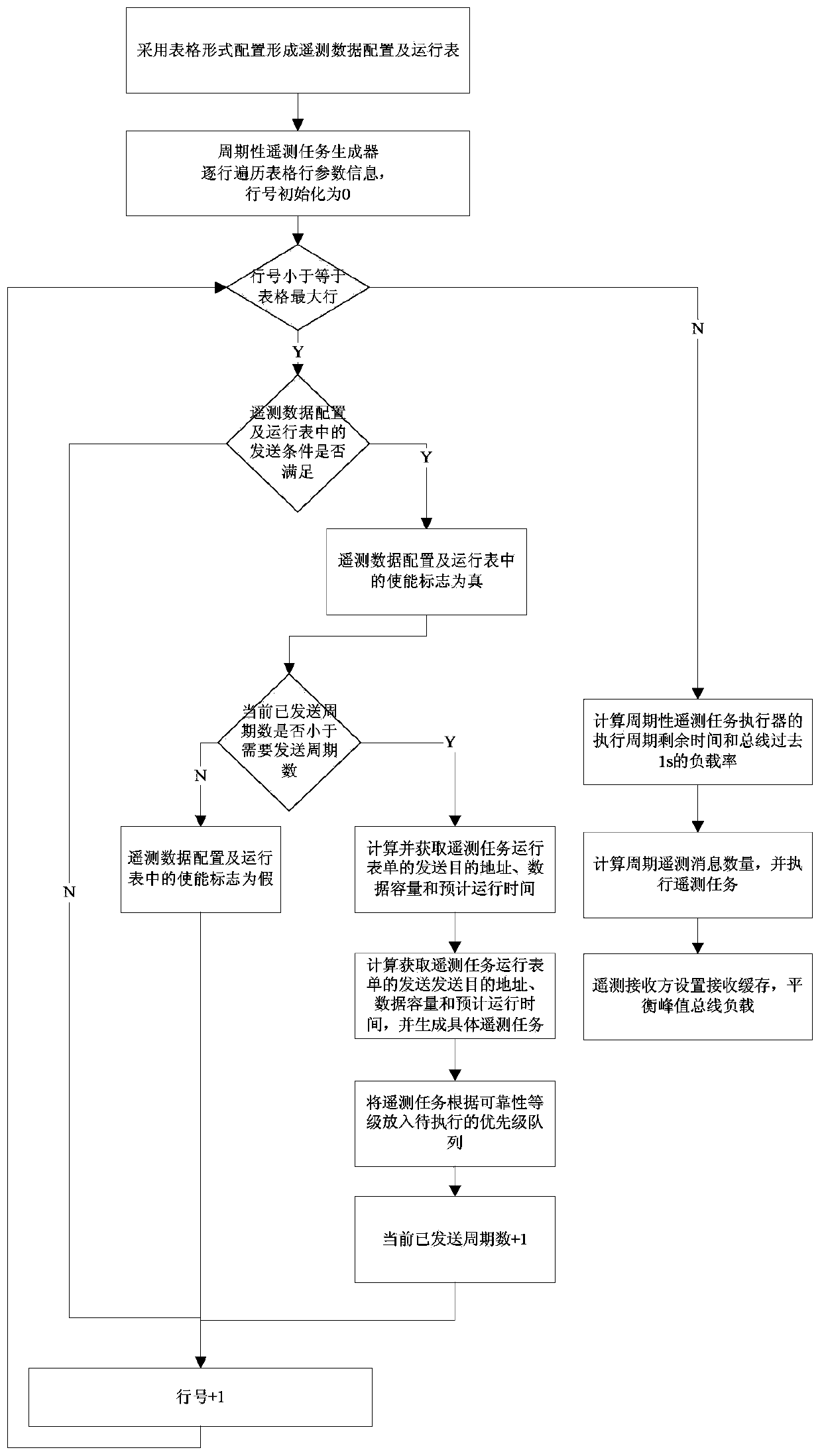 Dynamic load balancing telemetering method based on tabular configuration