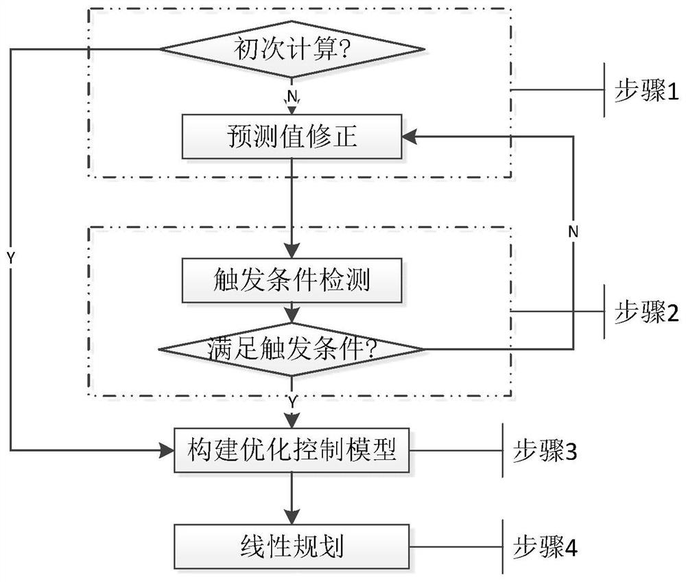 A real-time optimal control method for active power of wind and solar power generation clusters based on successive approximation of predicted output