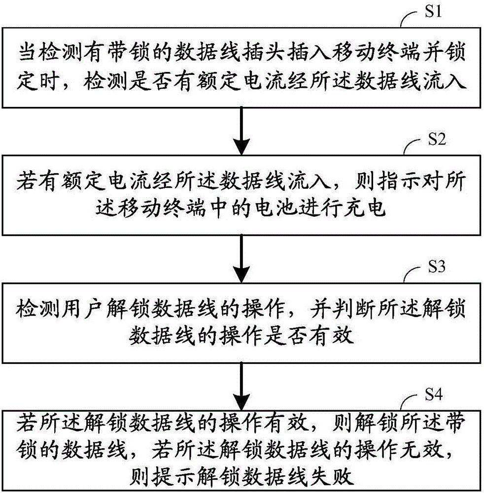 Charging method, charging device and charging system of data line with lock