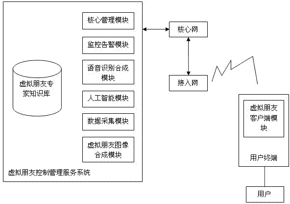 Virtual friend conversational system and method thereof