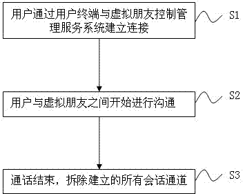 Virtual friend conversational system and method thereof