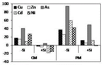 A method for sustainable production of safe late japonica rice on farmland with light to moderate heavy metal pollution in soil