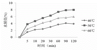 Preparation method and use of oyster bioactive peptides