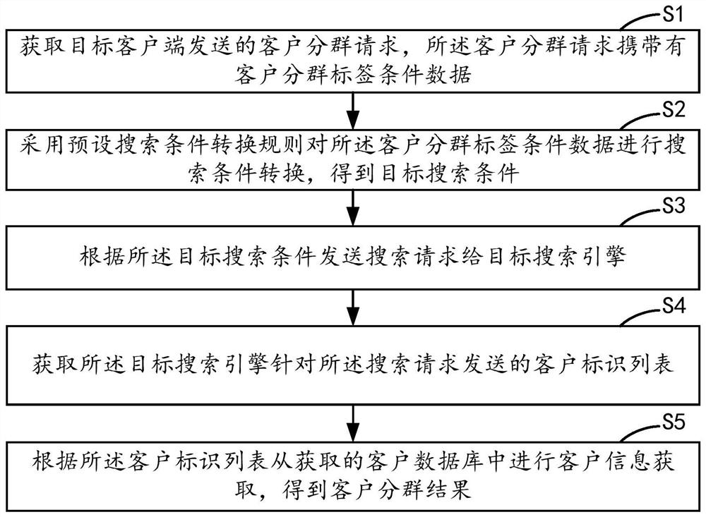 Customer grouping method and device, equipment and storage medium