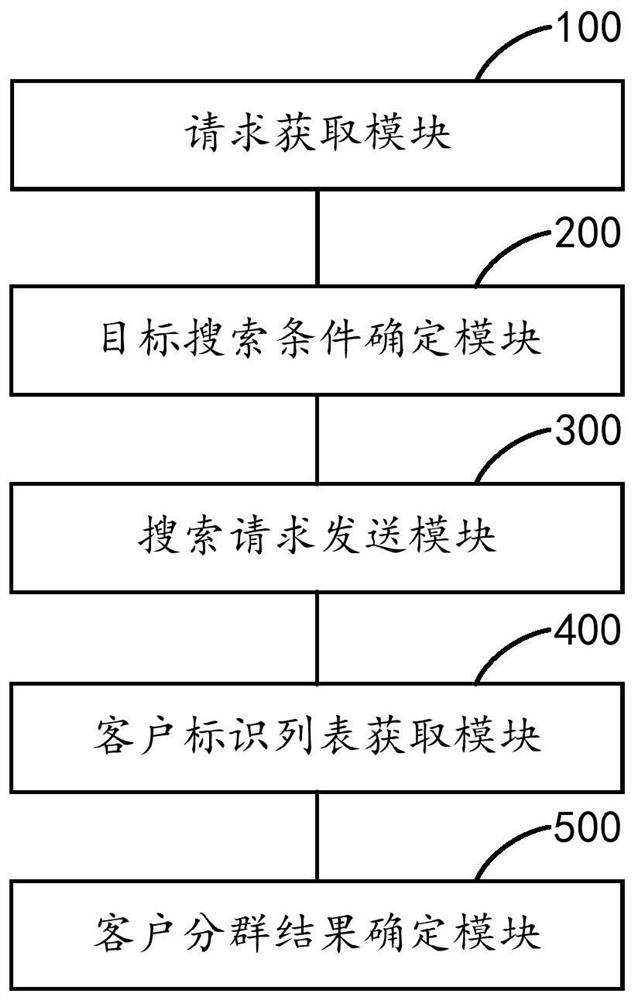 Customer grouping method and device, equipment and storage medium