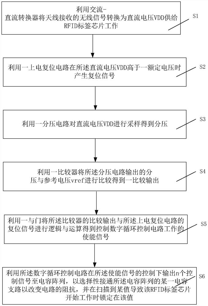 A UHF RFID tag impedance adaptive circuit and its implementation method