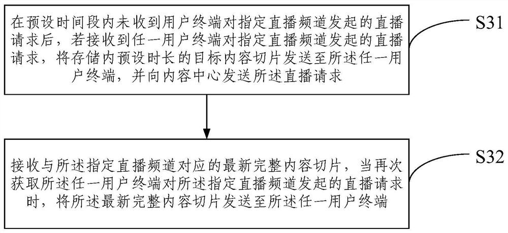 Content distribution network and its storage optimization method, electronic equipment and storage medium