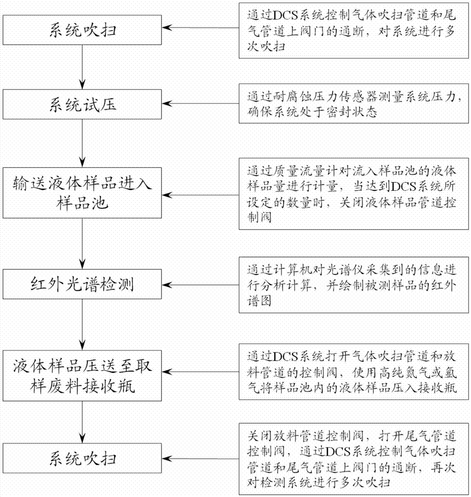 Infrared-spectroscopy online sampling detection system and infrared-spectroscopy online sampling detection method suitable for raw materials of high-purity optical fibers