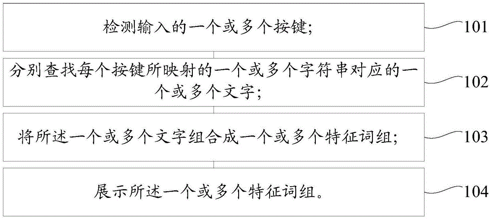 Input method and input device