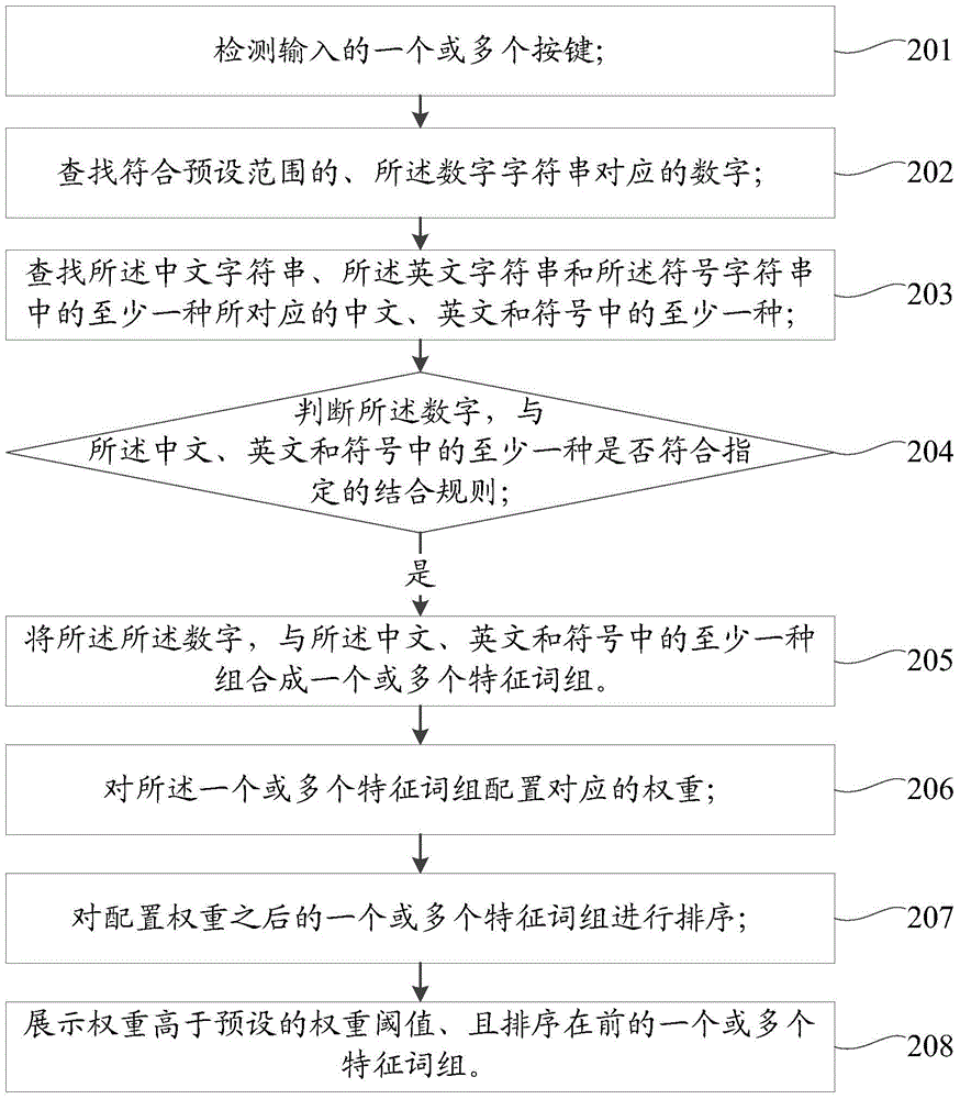 Input method and input device