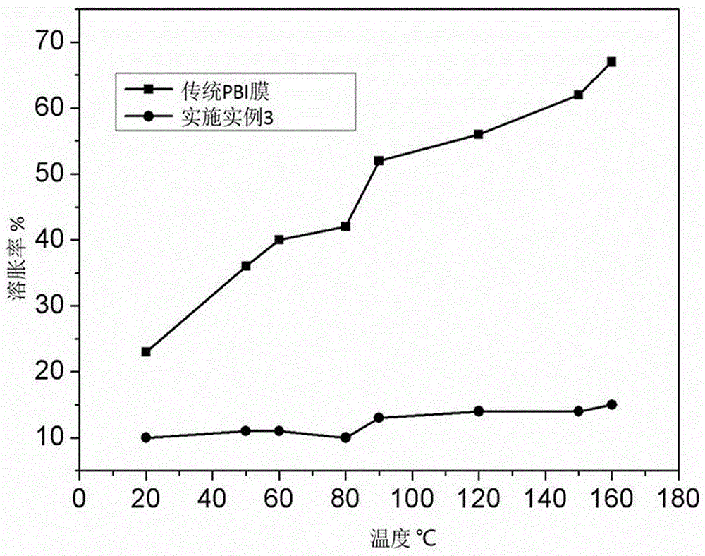 High conductivity cross-linked organic phosphate polybenzoimidazole high temperature proton exchange membrane and preparation method thereof