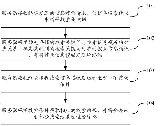 Method and equipment for acquiring information