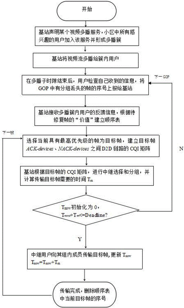 Video frame structure and D2D communication based video multicast method