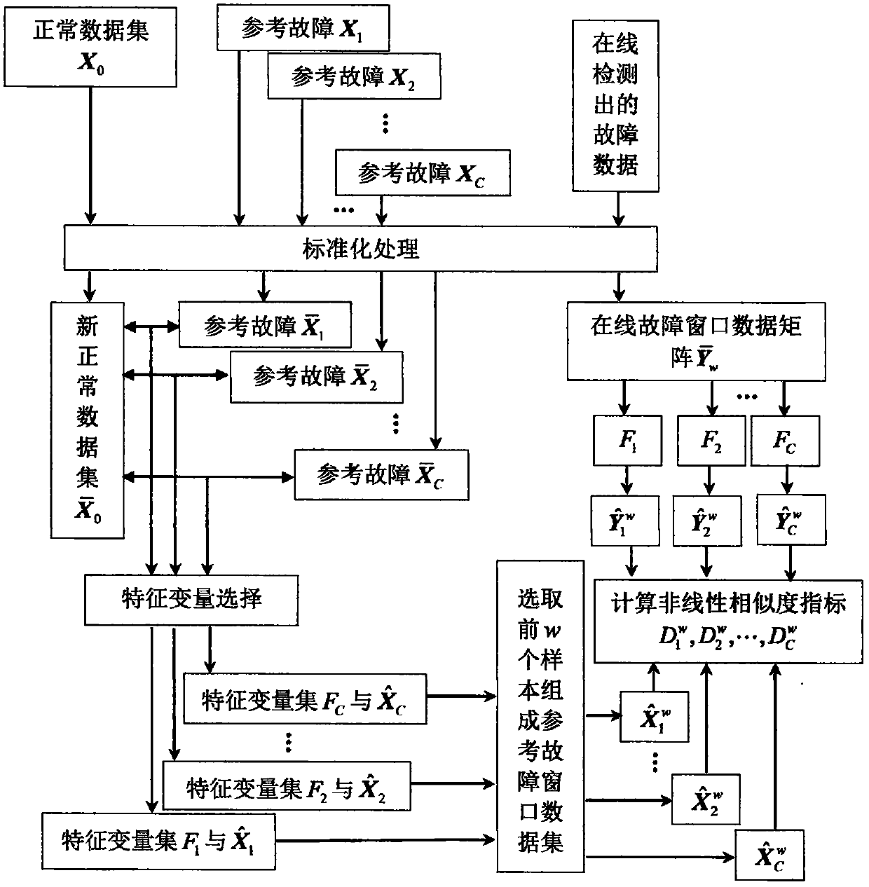 A Method of Fault Classification and Diagnosis Based on Nonlinear Similarity Index