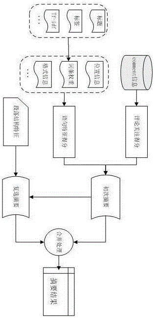 An Automated Blog Summary Method Based on Characteristic Information