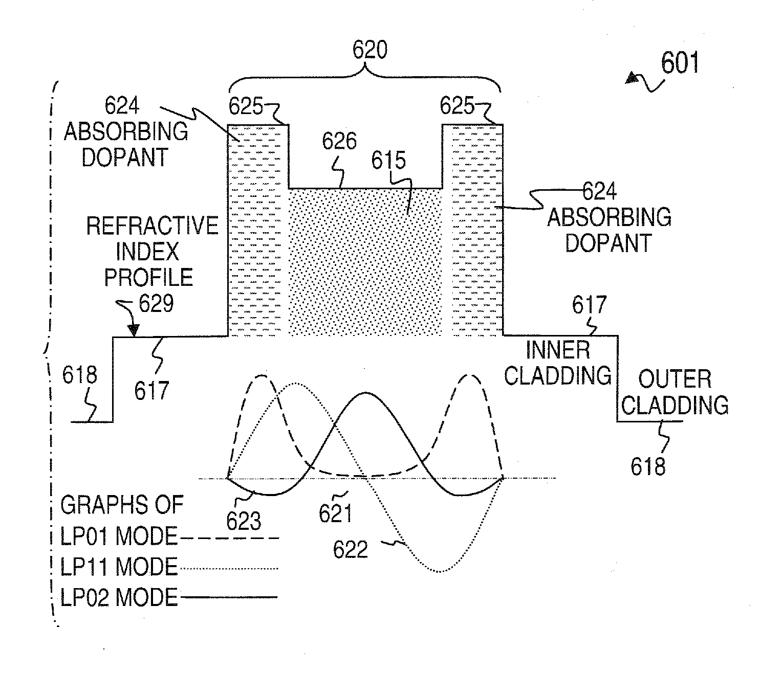 Apparatus and method for a waveguide with an index profile manifesting a central dip for better energy extraction