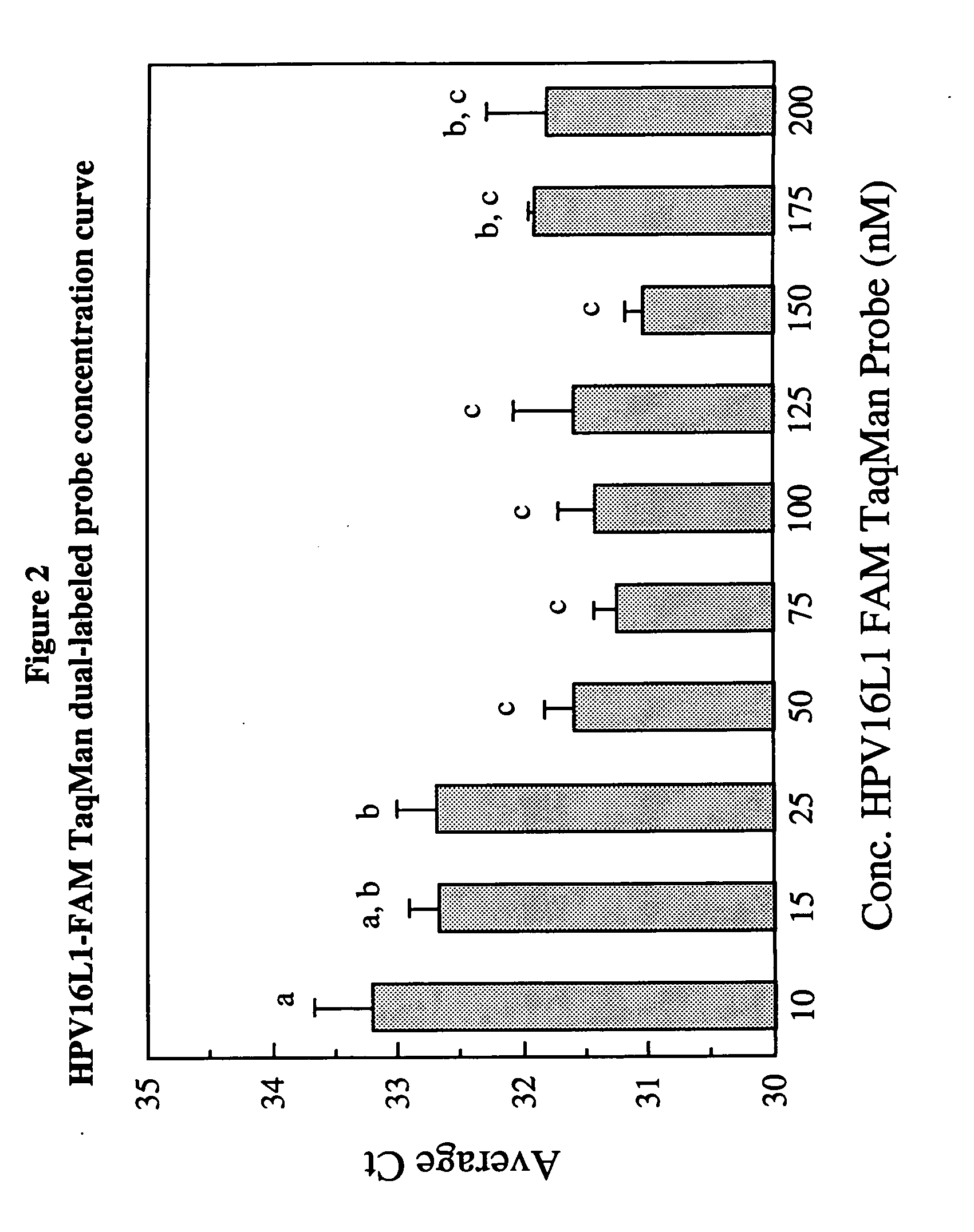 Fluorescent multiplex hpv pcr assays using multiple fluorophores