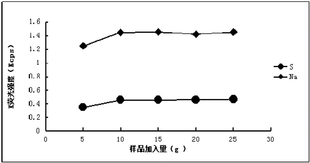 Method for determining the chemical composition of liquid water glass