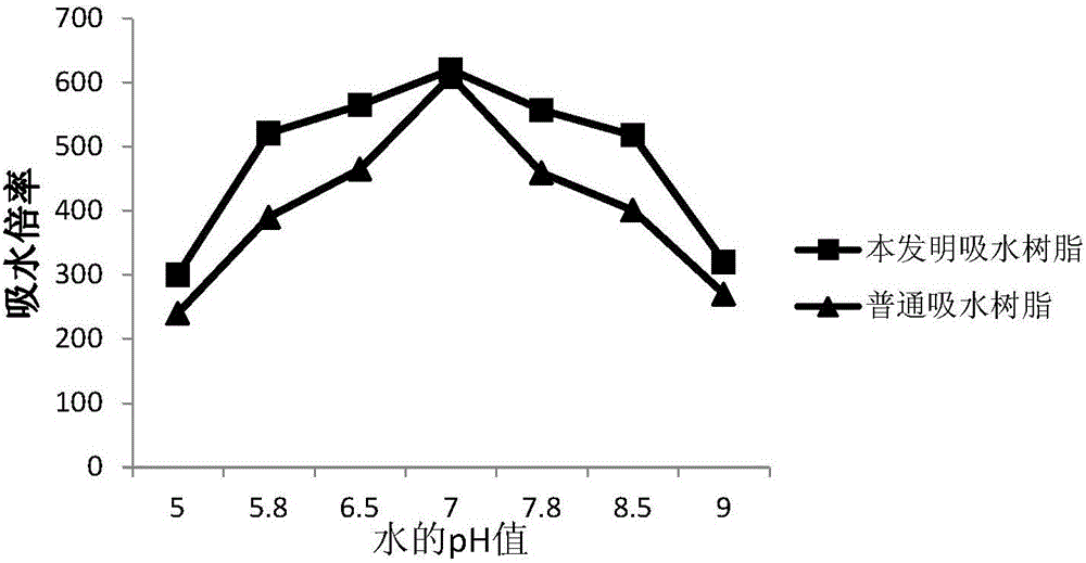 Preparation method of super absorbent polymer (SAP) with strong acid and alkali resistance