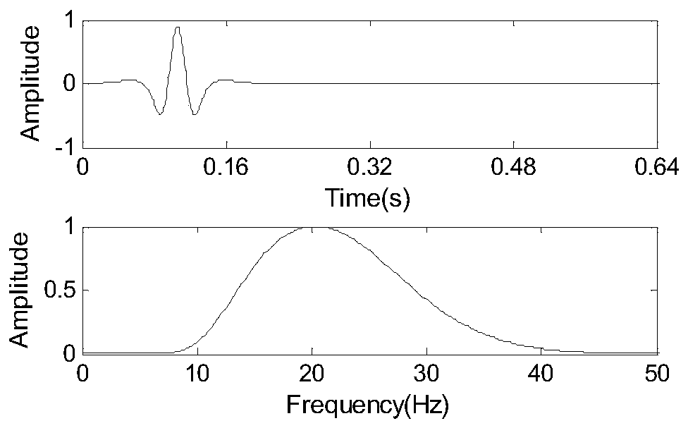 Time domain multi-scale full waveform inversion method based on nonlinear high-order frequency extension