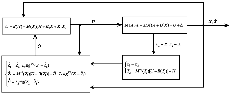 Industrial robot uncertainty compensation method