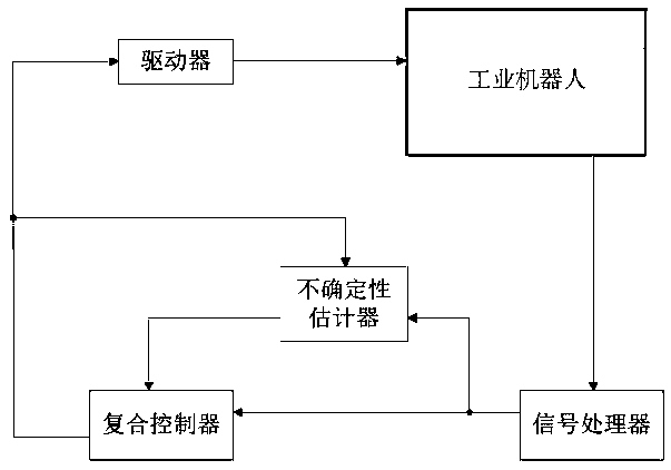 Industrial robot uncertainty compensation method