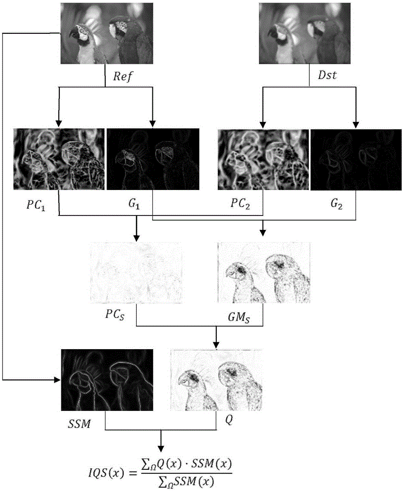 Method for evaluating medical image quality in combination with phase consistency, gradient magnitude and structural prominence