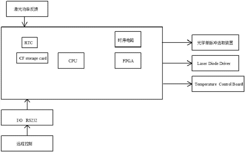 A picosecond laser single pulse selection and control system and method