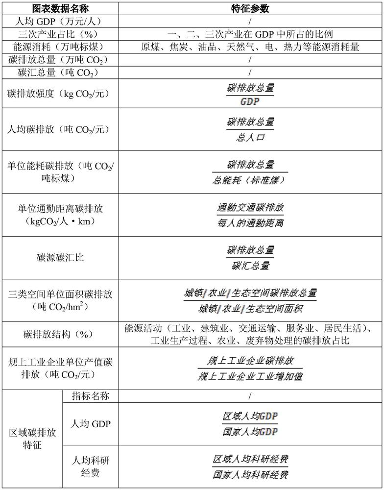 Dynamic visualization method and system for regional carbon emission