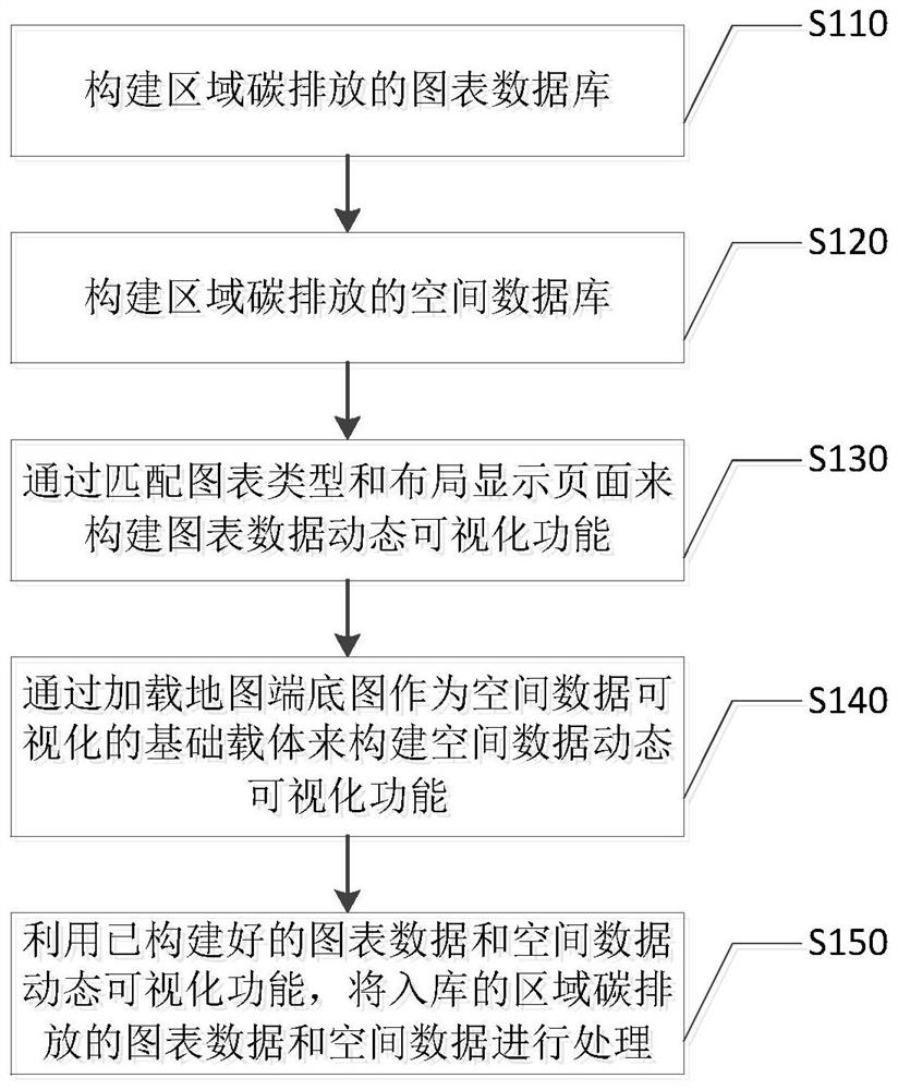 Dynamic visualization method and system for regional carbon emission