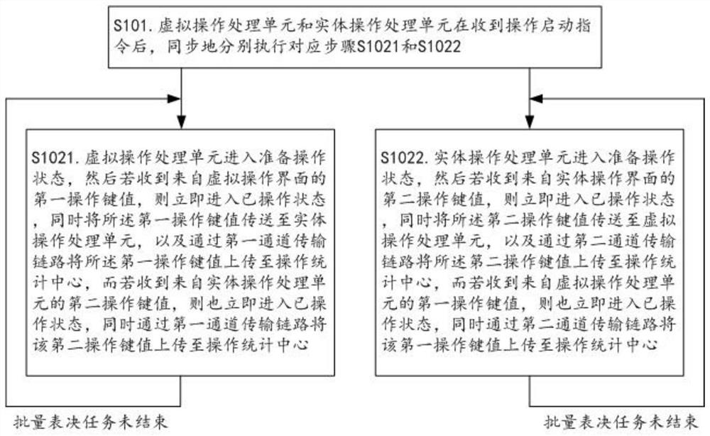 A method for realizing interconnection between virtual and physical operation interfaces and a multifunctional conference terminal