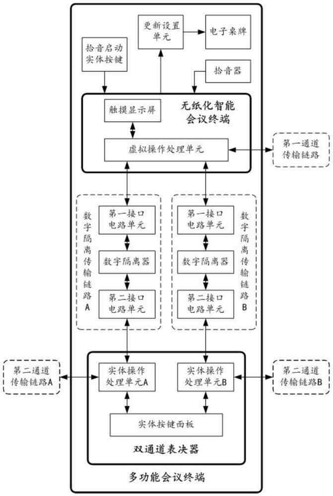 A method for realizing interconnection between virtual and physical operation interfaces and a multifunctional conference terminal