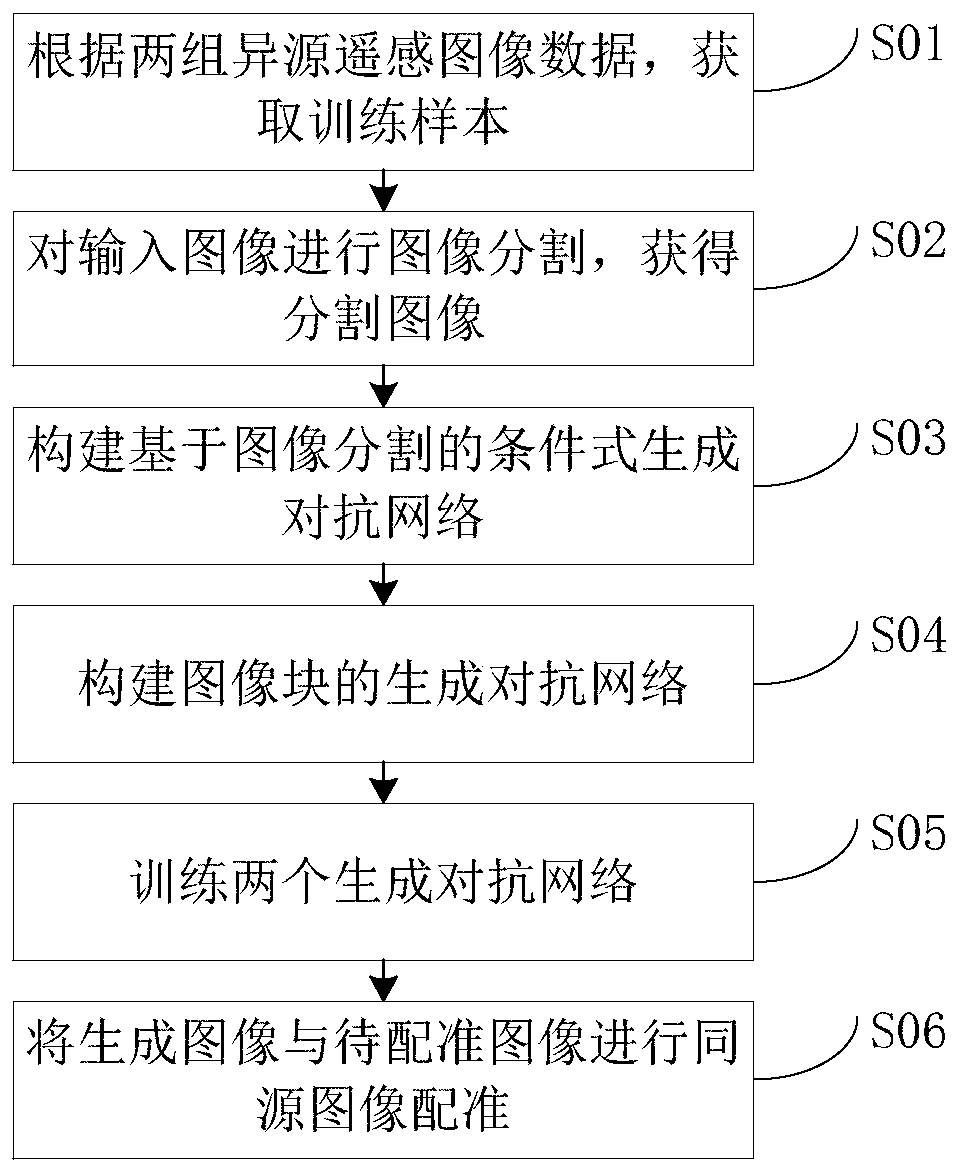 A heterologous remote sensing image registration method and device of a conditional generative adversarial network