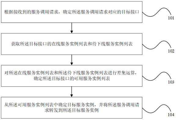 Service offline method, device, electronic device and storage medium