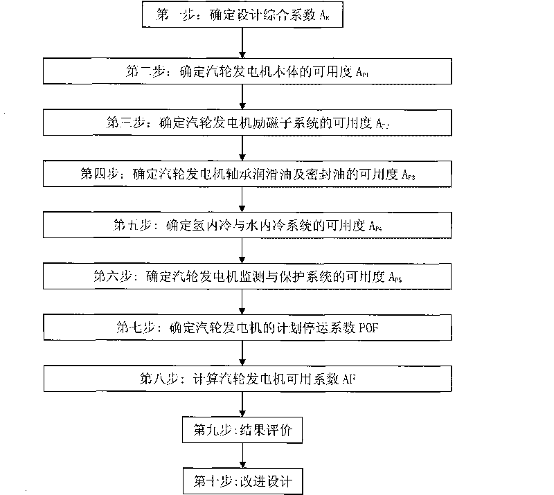 Design method for high availability of turbonator and evaluation method thereof