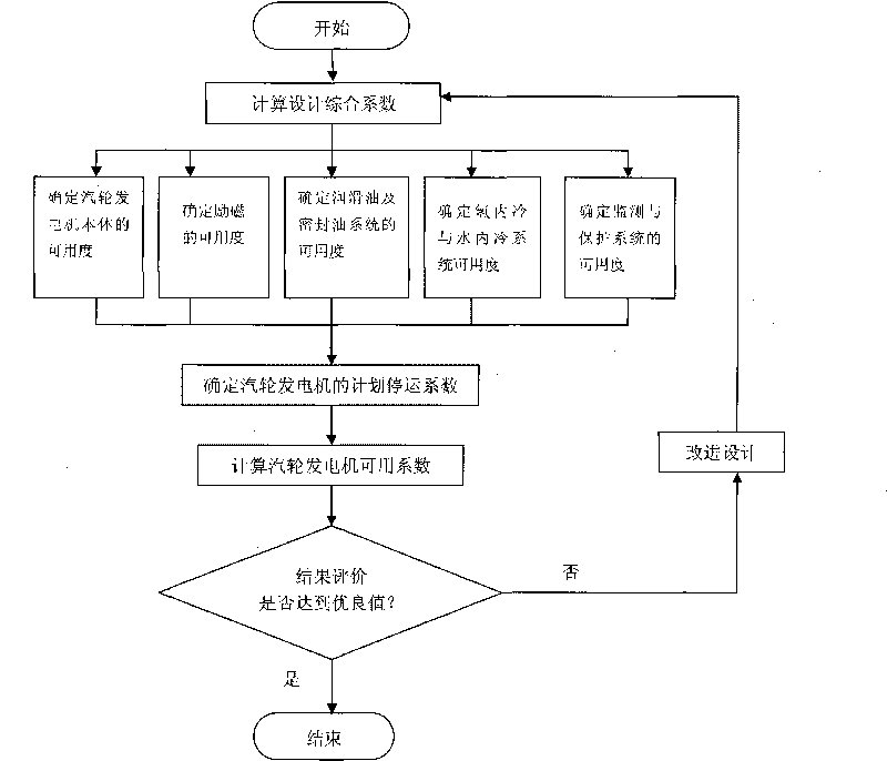 Design method for high availability of turbonator and evaluation method thereof