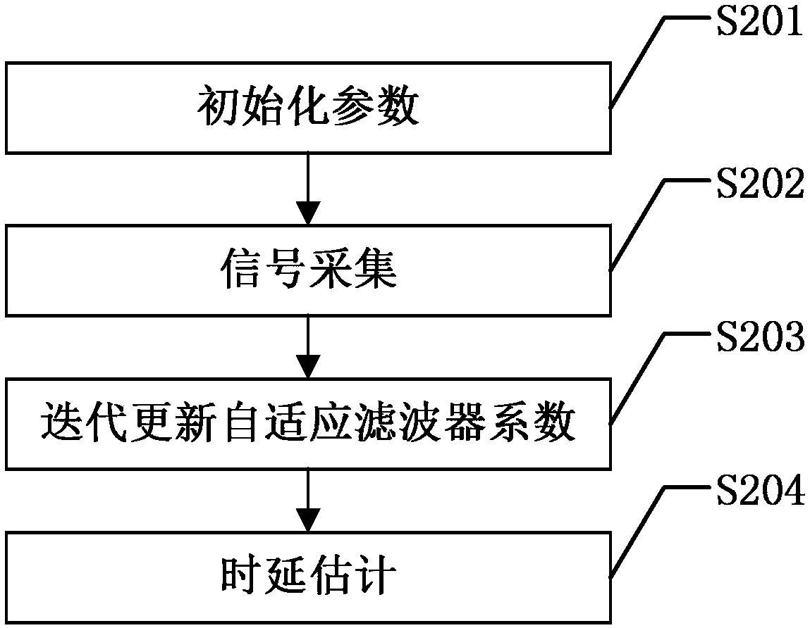 A Multi-Channel Delay Estimation Method Based on Robust Adaptive Blind System Identification