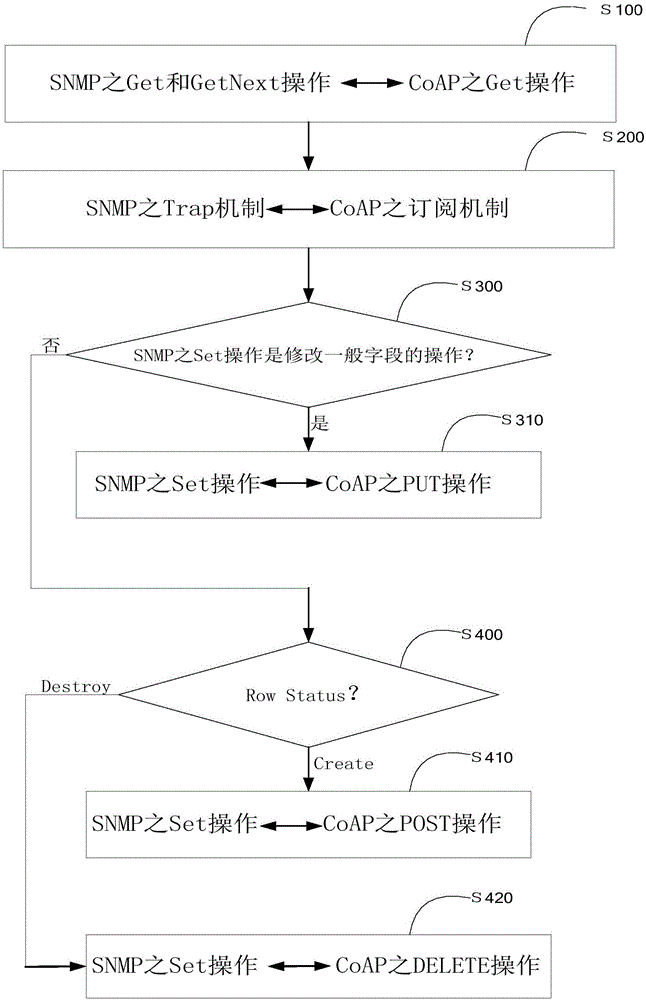 Message conversion method based on SNMP and CoAP, wireless controller and a network management system