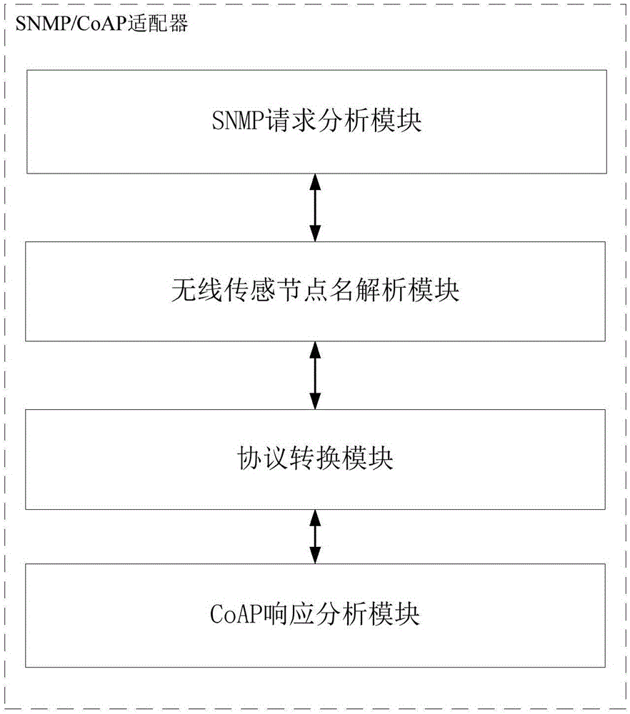 Message conversion method based on SNMP and CoAP, wireless controller and a network management system