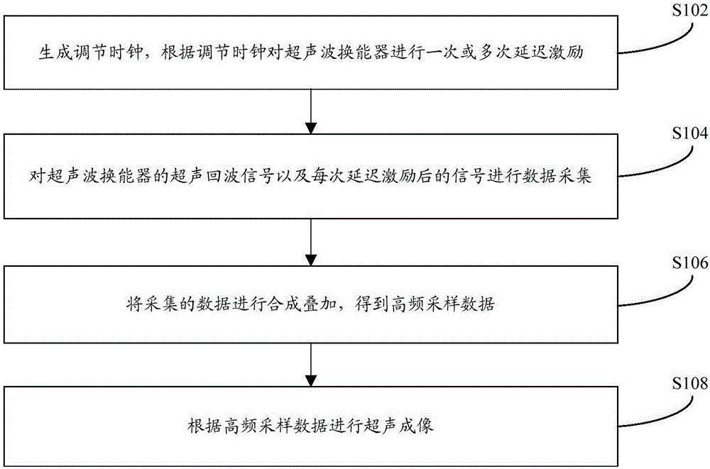 Delay excitation ultrasonic imaging method and device and delay exciting system