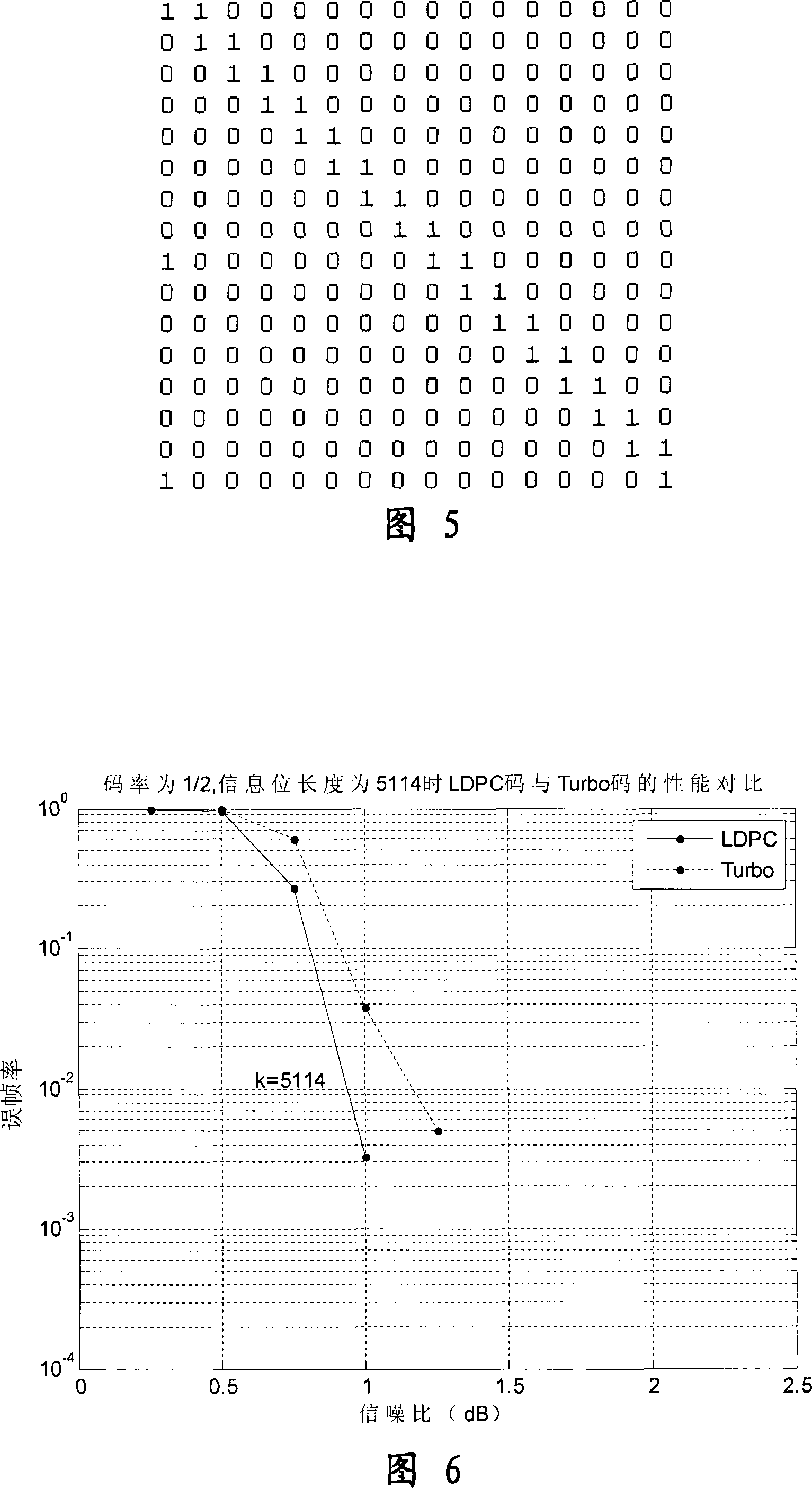 Method of encoding structured low density check code